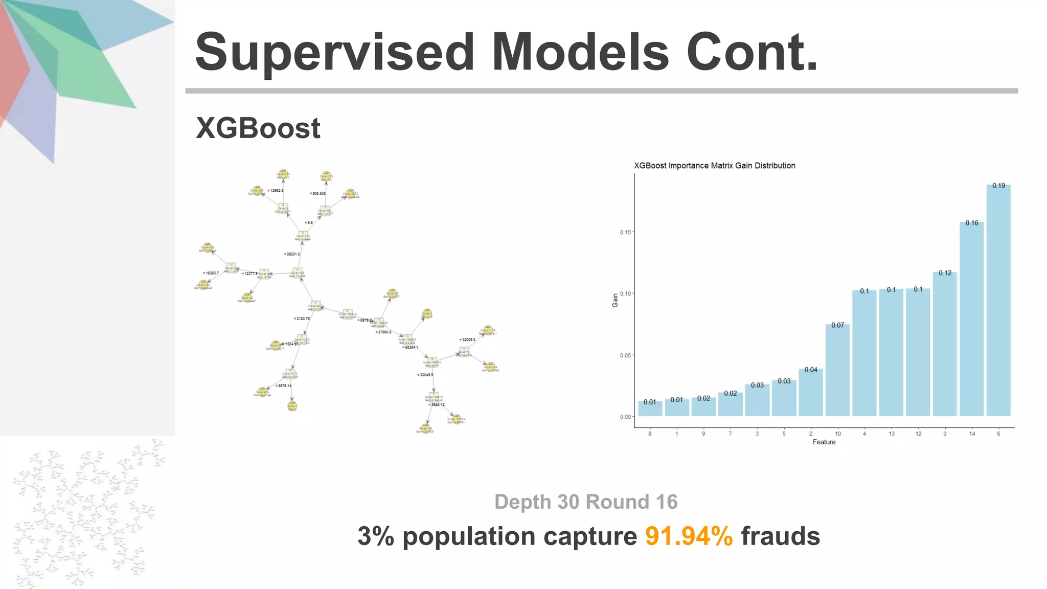 XGBoost
Supervised Models Cont.
3% population capture 91.94% frauds
Depth 30 Round 16
 