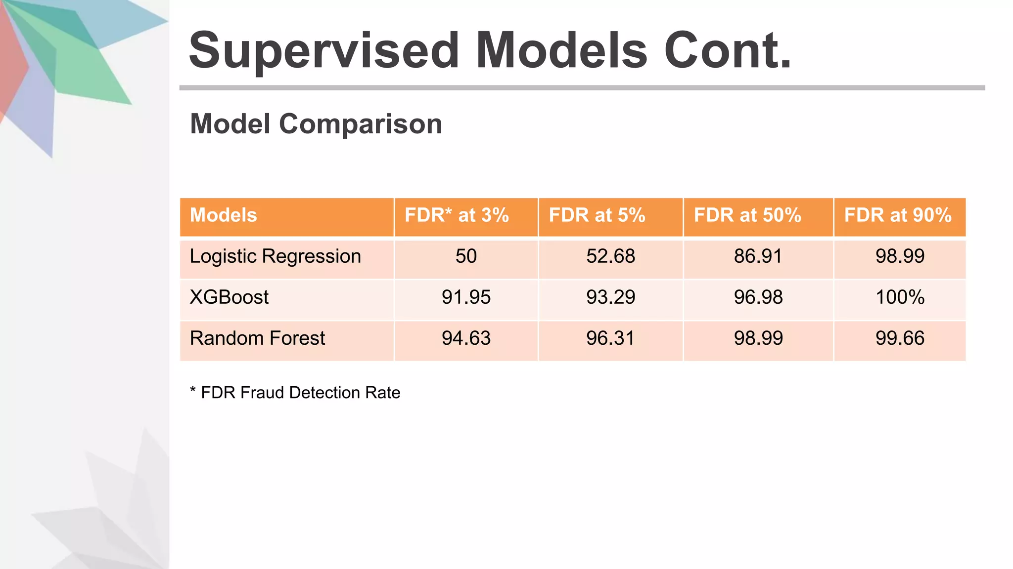 Model Comparison
Supervised Models Cont.
Models FDR* at 3% FDR at 5% FDR at 50% FDR at 90%
Logistic Regression 50 52.68 86.91 98.99
XGBoost 91.95 93.29 96.98 100%
Random Forest 94.63 96.31 98.99 99.66
* FDR Fraud Detection Rate
 