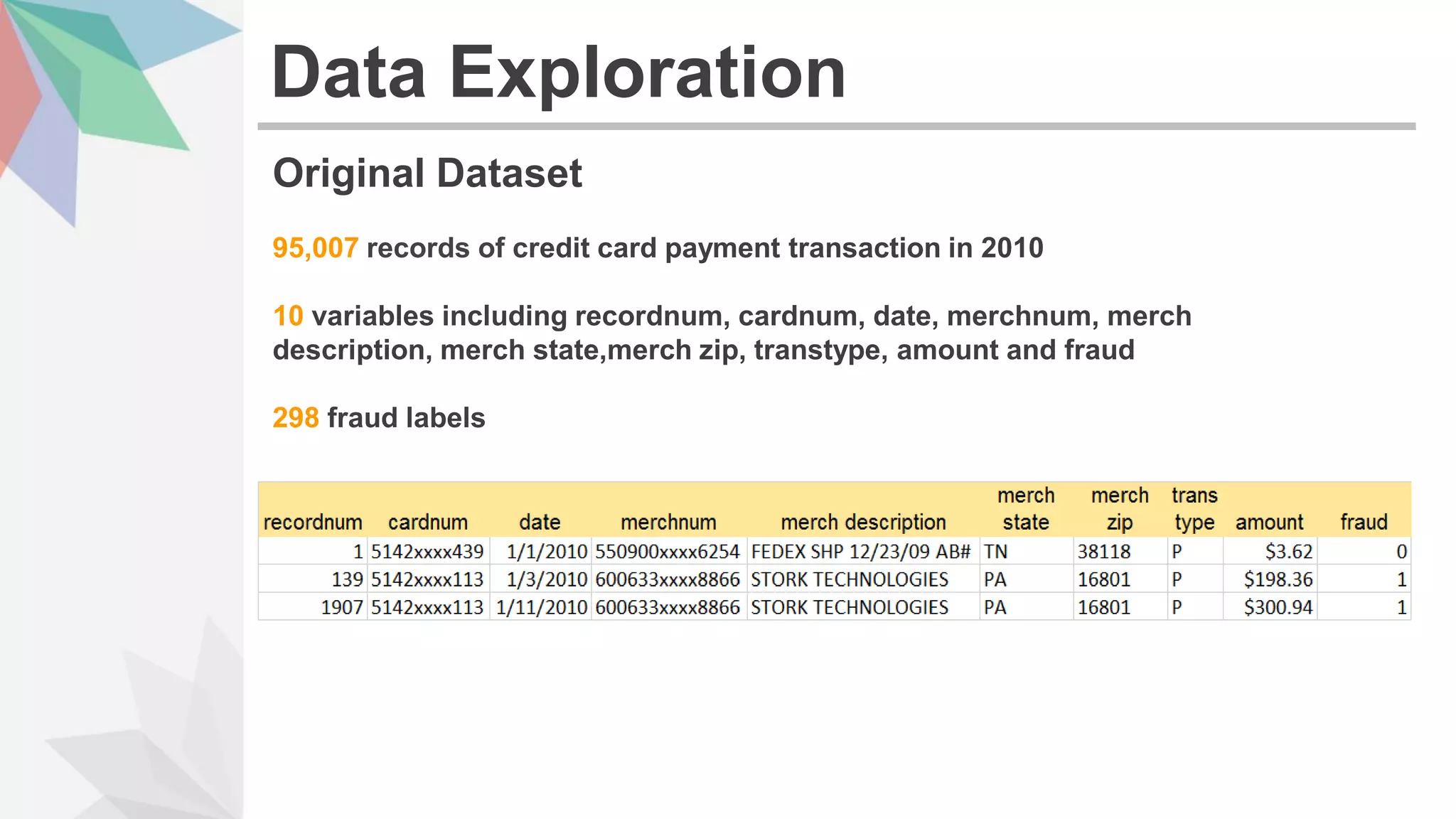 Original Dataset
95,007 records of credit card payment transaction in 2010
10 variables including recordnum, cardnum, date, merchnum, merch
description, merch state,merch zip, transtype, amount and fraud
298 fraud labels
3 records from the original dataset:
Data Exploration
 