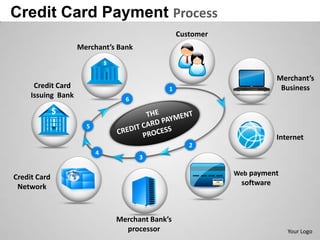 Credit Card Payment Process
                                                Customer
                    Merchant’s Bank


                                                                              Merchant’s
      Credit Card                           1                                  Business
     Issuing Bank                6



                      5
                                                                              Internet
                                                   2
                          4
                                      3

                                                                  Web payment
Credit Card
 Network
                                                           VISE
                                                                   software



                              Merchant Bank’s
                                processor                                        Your Logo
 