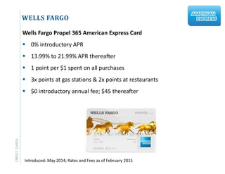 CREDITCARDS
WELLS FARGO
Introduced: May 2014; Rates and Fees as of February 2015
Wells Fargo Propel 365 American Express Card
 0% introductory APR
 13.99% to 21.99% APR thereafter
 1 point per $1 spent on all purchases
 3x points at gas stations & 2x points at restaurants
 $0 introductory annual fee; $45 thereafter
 
