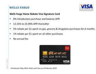CREDITCARDS
WELLS FARGO
Introduced: May 2014; Rates and Fees as of February 2015
Wells Fargo Home Rebate Visa Signature Card
 0% introductory purchase and balance APR
 12.15% to 25.99% APR thereafter
 5% rebate per $1 spent on gas, grocery & drugstore purchases for 6 months
 1% rebate per $1 spent on all other purchases
 No annual fee
 