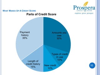 What Makes Up A Credit Score10