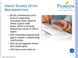 Credit Scores Often Misunderstood66.5% of Americans don’t know or responded incorrectly when asked to define a good credit score, which is correctly defined as a score of 700 or higher.54% incorrectly believed that age is a factor in determining credit scores.52% do not regularly review their credit report.23% have never done so. 8Source: www.thriventffc.com