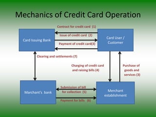 Mechanics of Credit Card Operation
                        Contract for credit card (1)

                         Issue of credit card (2)
                                                             Card User /
  Card Issuing Bank
                         Payment of credit card(3)            Customer


          Clearing and settlements (7)

                                  Charging of credit card              Purchase of
                                  and raising bills (4)                 goods and
                                                                        services (3)


                          Submission of bill
  Marchant’s bank          for collection (5)                 Merchant
                                                            establishment
                          Payment for bills (6)
 