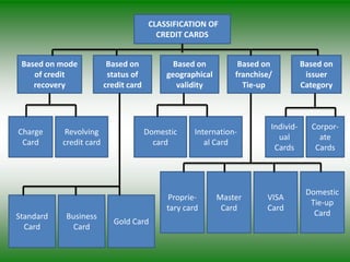 CLASSIFICATION OF
                                          CREDIT CARDS


 Based on mode            Based on            Based on          Based on           Based on
    of credit             status of         geographical       franchise/           issuer
    recovery             credit card           validity          Tie-up            Category



                                                                        Individ-     Corpor-
Charge      Revolving                  Domestic     Internation-
                                                                          ual          ate
 Card      credit card                   card          al Card
                                                                         Cards        Cards




                                                                                    Domestic
                                            Proprie-       Master      VISA
                                                                                     Tie-up
                                            tary card       Card       Card
Standard    Business                                                                  Card
                           Gold Card
  Card        Card
 