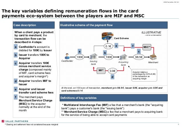 Credit cards regulation evolution