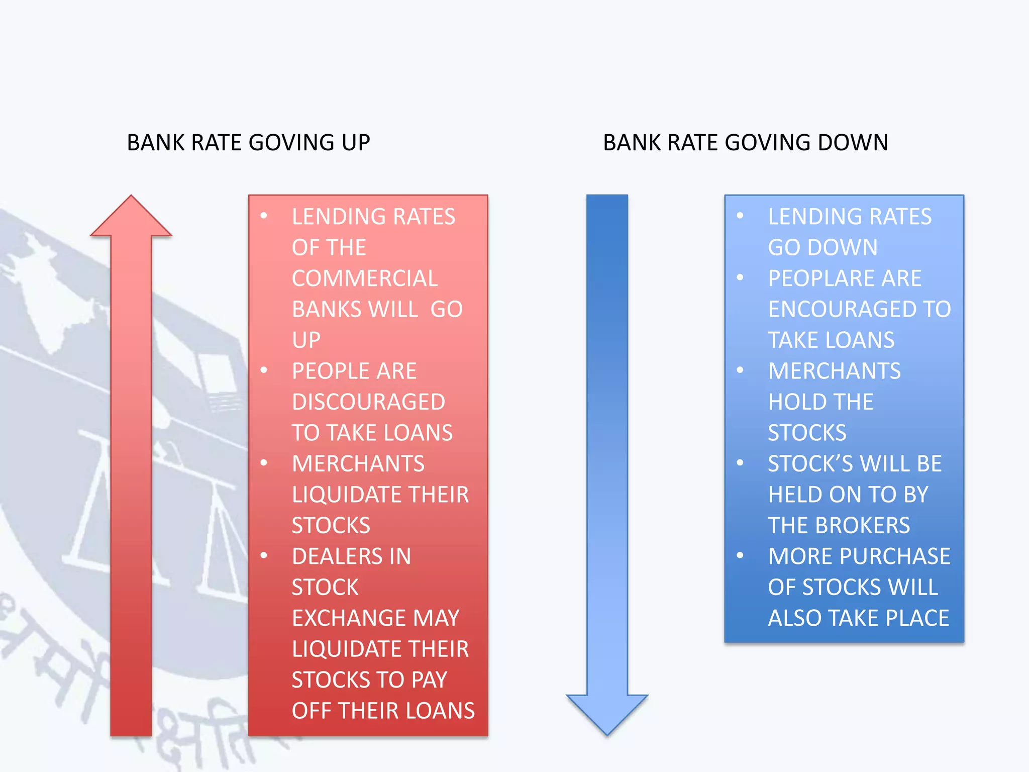 BANK RATE GOVING UP

• LENDING RATES
OF THE
COMMERCIAL
BANKS WILL GO
UP
• PEOPLE ARE
DISCOURAGED
TO TAKE LOANS
• MERCHANTS
LIQUIDATE THEIR
STOCKS
• DEALERS IN
STOCK
EXCHANGE MAY
LIQUIDATE THEIR
STOCKS TO PAY
OFF THEIR LOANS

BANK RATE GOVING DOWN

• LENDING RATES
GO DOWN
• PEOPLARE ARE
ENCOURAGED TO
TAKE LOANS
• MERCHANTS
HOLD THE
STOCKS
• STOCK’S WILL BE
HELD ON TO BY
THE BROKERS
• MORE PURCHASE
OF STOCKS WILL
ALSO TAKE PLACE

 