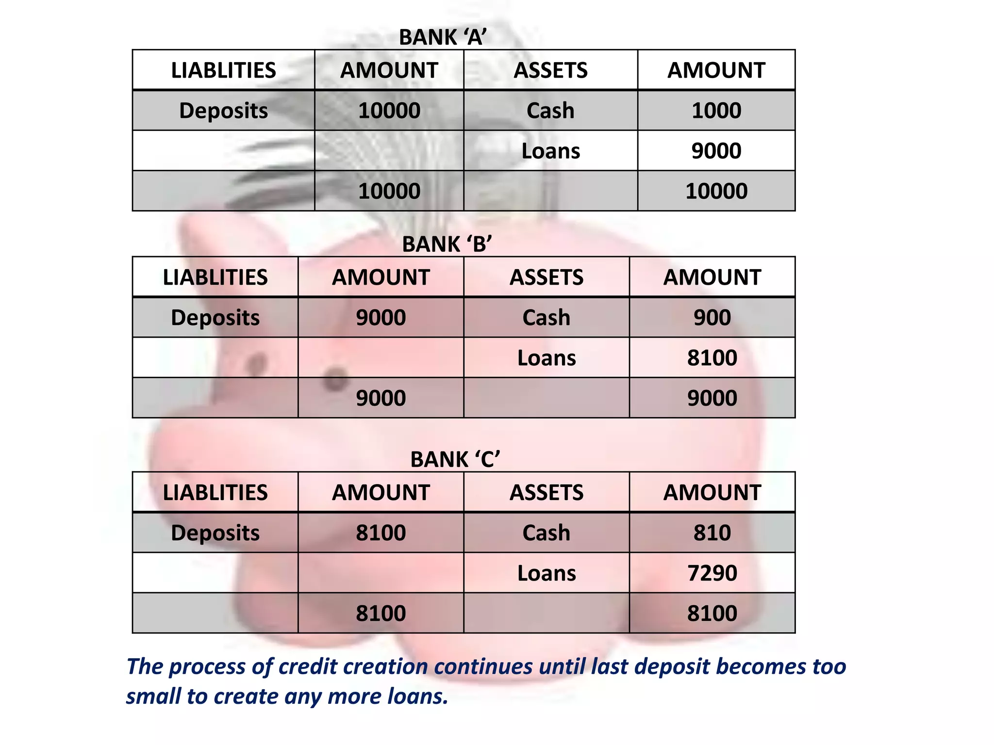 LIABLITIES AMOUNT ASSETS AMOUNT
Deposits 10000 Cash 1000
Loans 9000
10000 10000
BANK ‘A’
LIABLITIES AMOUNT ASSETS AMOUNT
Deposits 9000 Cash 900
Loans 8100
9000 9000
BANK ‘B’
LIABLITIES AMOUNT ASSETS AMOUNT
Deposits 8100 Cash 810
Loans 7290
8100 8100
BANK ‘C’
The process of credit creation continues until last deposit becomes too
small to create any more loans.