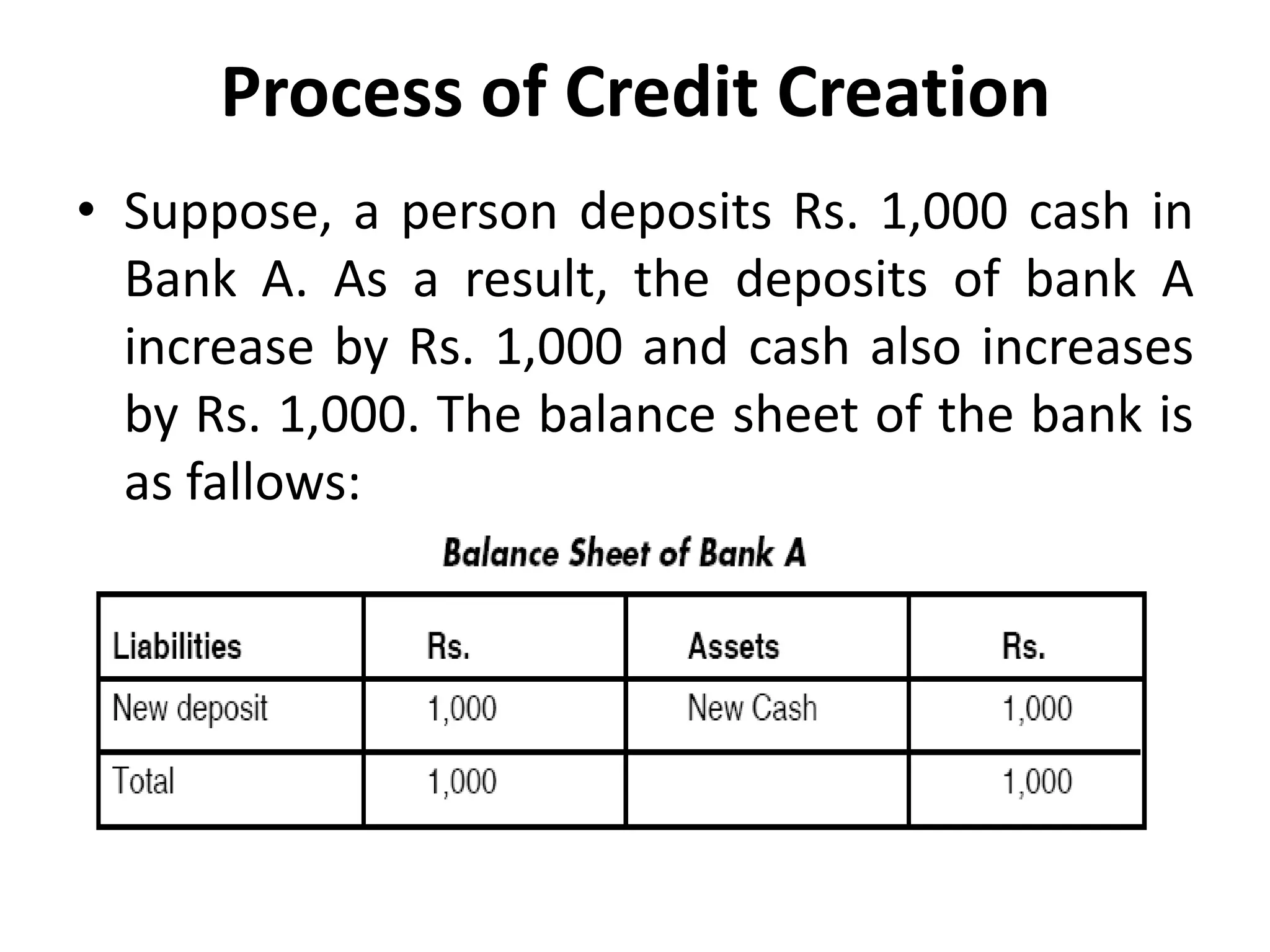 Process of Credit Creation
• Suppose, a person deposits Rs. 1,000 cash in
Bank A. As a result, the deposits of bank A
increase by Rs. 1,000 and cash also increases
by Rs. 1,000. The balance sheet of the bank is
as fallows:

 