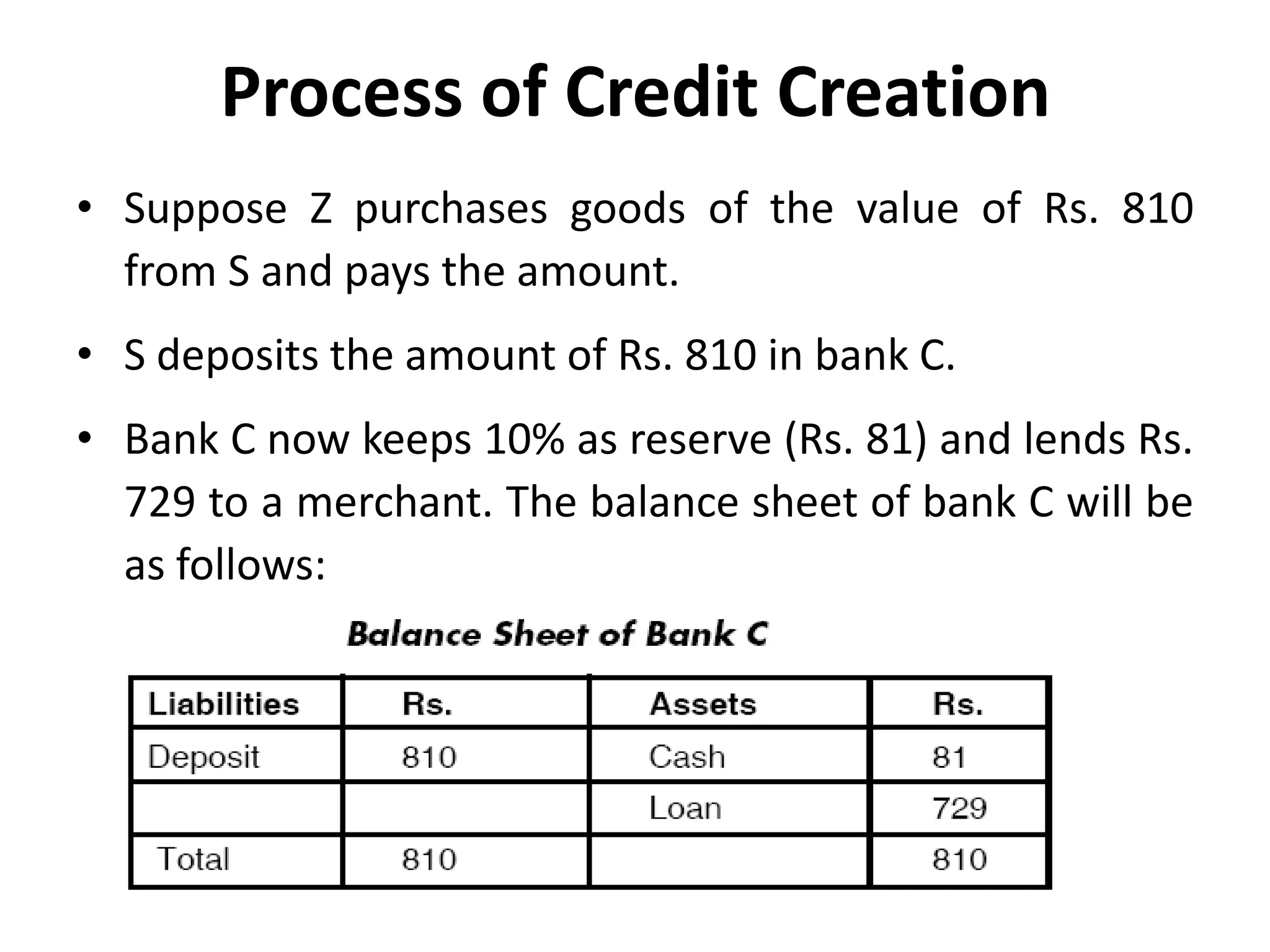 Process of Credit Creation
• Suppose Z purchases goods of the value of Rs. 810
from S and pays the amount.

• S deposits the amount of Rs. 810 in bank C.
• Bank C now keeps 10% as reserve (Rs. 81) and lends Rs.
729 to a merchant. The balance sheet of bank C will be
as follows:

 