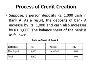 Process of Credit Creation
• Suppose, a person deposits Rs. 1,000 cash in
Bank A. As a result, the deposits of bank A
increase by Rs. 1,000 and cash also increases
by Rs. 1,000. The balance sheet of the bank is
as fallows:

 