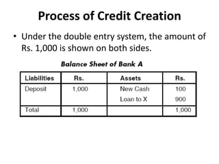 Process of Credit Creation
• Under the double entry system, the amount of
Rs. 1,000 is shown on both sides.

 
