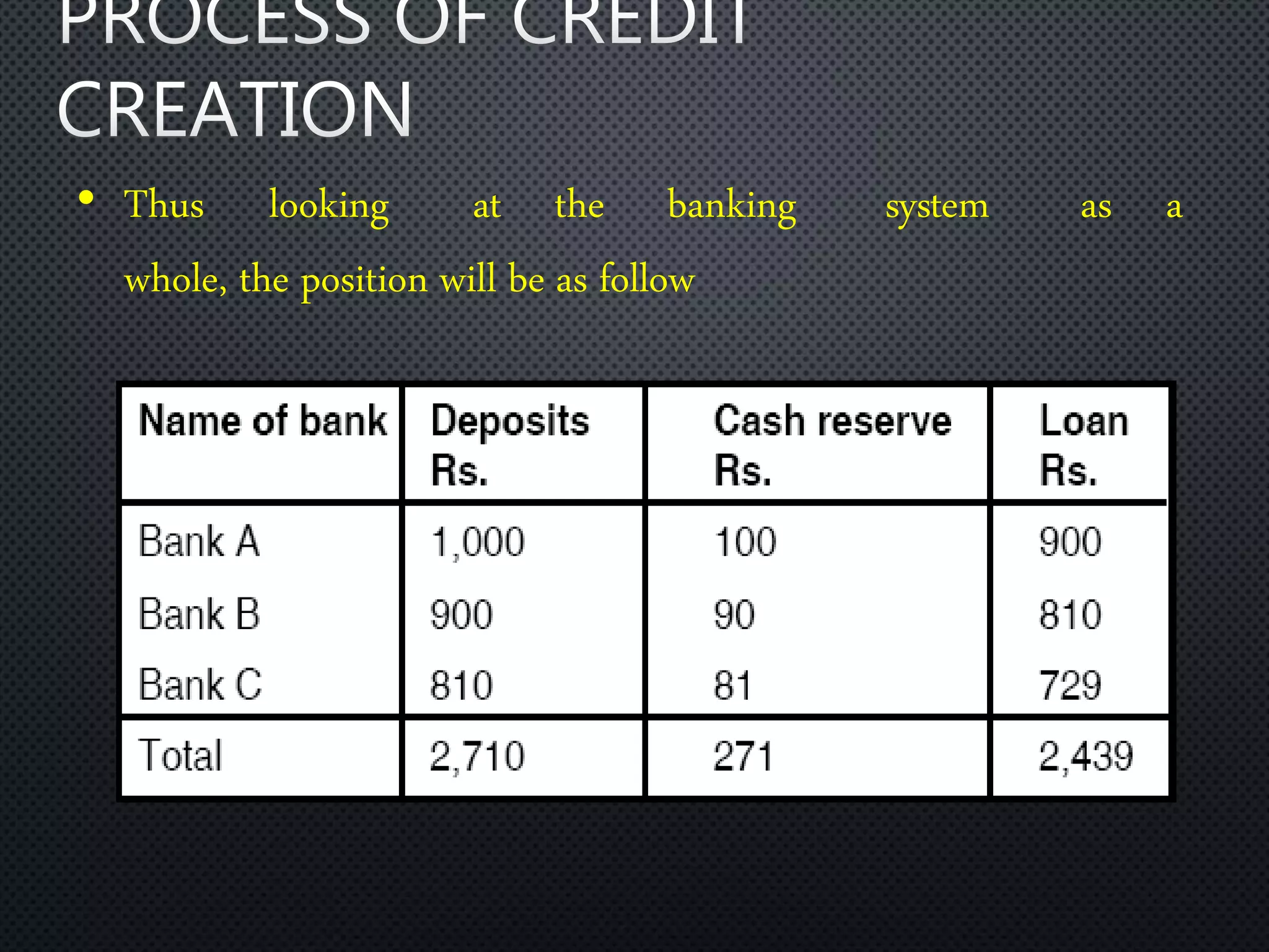 • Thus looking at the banking system as a
whole, the position will be as follow
 