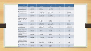 Feature_Name count mean std min max
SeriousDlqin2yrs 100000 0.0666 0.2494 0 1
RevolvingUtilization
OfUnsecuredLines 100000 6.011181 261.604 0 50708
age 100000 52.25465 14.75762 0 107
NumberOfTime30-
59DaysPastDueNot
Worse 100000 0.4234 4.222 0 98
DebtRatio 100000 355.8093 2116.25 0 329664
MonthlyIncome 100000 6645.647 12874.63 0 3008750
NumberOfOpenCre
ditLinesAndLoans 100000 8.44 5.13 0 58
NumberOfTimes90
DaysLate 100000 0.268 4.198 0 98
NumberRealEstateL
oansOrLines 100000 1.020419 1.131665 0 54
NumberOfTime60-
89DaysPastDueNot
Worse 100000 0.24232 4.18529 0 98
NumberOfDepende
nts 100000 0.75 1.117 0 20
 