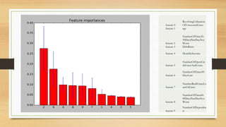 Features Important
feature 0
RevolvingUtilization
OfUnsecuredLines
feature 1 age
feature 2
NumberOfTime30-
59DaysPastDueNot
Worse
feature 3 DebtRatio
feature 4 MonthlyIncome
feature 5
NumberOfOpenCre
ditLinesAndLoans
feature 6
NumberOfTimes90
DaysLate
feature 7
NumberRealEstateLo
ansOrLines
feature 8
NumberOfTime60-
89DaysPastDueNot
Worse
feature 9
NumberOfDependen
ts
 
