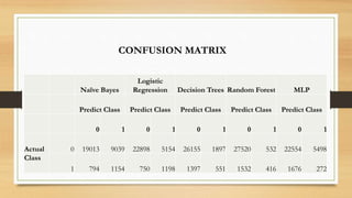 Naïve Bayes
Logistic
Regression Decision Trees Random Forest MLP
Predict Class Predict Class Predict Class Predict Class Predict Class
0 1 0 1 0 1 0 1 0 1
Actual
Class
0 19013 9039 22898 5154 26155 1897 27520 532 22554 5498
1 794 1154 750 1198 1397 551 1532 416 1676 272
CONFUSION MATRIX
 