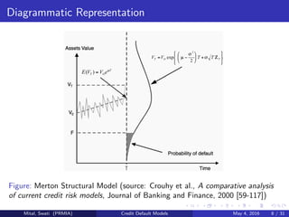 Diagrammatic Representation
Figure: Merton Structural Model (source: Crouhy et al., A comparative analysis
of current credit risk models, Journal of Banking and Finance, 2000 [59-117])
Mital, Swati (PRMIA) Credit Default Models May 4, 2016 8 / 31
 