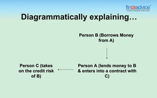 Credit Swaps Credit Default Swaps | PPT