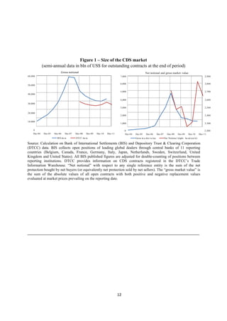 Figure 1 – Size of the CDS market
(semi-annual data in bln of US$ for outstanding contracts at the end of period)
Gross notional

Net notional and gross market value

60,000

7,000
6,000

2,700

4,000

2,600

3,000

2,500

2,000

2,400

1,000

40,000

2,800

5,000

50,000

2,900

2,300

30,000

20,000

10,000

0
Dec-04

Dec-05

Dec-06

Dec-07

BIS da ta

Dec-08

Dec-09

Dec-10

0
Dec-04

Dec-11

DTCC da ta

Dec-05

Dec-06

Gross m a rket va lue

Dec-07

Dec-08

Dec-09

Dec-10

2,200
Dec-11

Net Notiona l (right- ha nd sca le)

Source: Calculation on Bank of International Settlements (BIS) and Depository Trust & Clearing Corporation
(DTCC) data. BIS collects open positions of leading global dealers through central banks of 11 reporting
countries (Belgium, Canada, France, Germany, Italy, Japan, Netherlands, Sweden, Switzerland, United
Kingdom and United States). All BIS published figures are adjusted for double-counting of positions between
reporting institutions. DTCC provides information on CDS contracts registered in the DTCC’s Trade
Information Warehouse. “Net notional” with respect to any single reference entity is the sum of the net
protection bought by net buyers (or equivalently net protection sold by net sellers). The “gross market value” is
the sum of the absolute values of all open contracts with both positive and negative replacement values
evaluated at market prices prevailing on the reporting date.

12

 