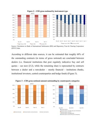 Figure 2 – CDS gross notional by instrument type
DTCC
100%
90%

BIS

100%
90%
80%

80%
70%

70%

60%

60%

50%

50%

40%

40%

30%

30%

20%

20%

10%

10%

0%

0%
Dec- 08

Dec-09

Single Na m e CDS

Dec-10
Index CDS

Dec-04

Dec-11

Dec-05

Dec-06

Dec-07

Single na m e CDS

Tra nche CDS

Dec-08

Dec-09

Dec-10

Jun-11

Multi na m e CDS

Source: Calculation on Bank of International Settlements (BIS) and Depository Trust & Clearing Corporation
(DTCC) data.

According to different data sources, it can be estimated that roughly 60% of
the outstanding contracts (in terms of gross notional) are concluded between
dealers (i.e. financial institutions that post regularly indicative buy and sell
quotes – see next §3.2), while the remaining share is represented by contracts
between a dealer and a non-dealer – mostly financial - institutions (banks,
institutional investors, central counterparties and hedge funds) (Figure 3).
Figure 3 – CDS gross notional amount outstanding by counterparty categories
DTCC

BIS

100%

100%

80%

80%

60%

60%

40%

40%

20%

20%

0%
Dec-08

between dea lers

Dec-09

Dec-10

between dea lers a nd non dea lers

Dec-11

between non dea lers

0%
Jun-2010
between
between
between
between
between

Dec-2010
Jun-2011
dea lers
dea ler a nd other fina ncia l institutions
dea ler a nd CCP
dea ler a nd hedge fund
dea ler a nd non fina ncia l insitutions

 