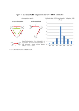 Figure 4 - Example of CDS compression and value of CDS terminated
Compression example
Before compression

Notional value of CDS terminated by TriOptima (US$
trillion)

3

B

35

2
A

After compression

30

A

B
25

2
2

2

1

1
2

15

C

C

A

B
2

20

Identifies the situation where A has sold to B
a protection in notional amount equal to 2.
The differently colored arrows identify
different reference entities.

Source: Bank for International Settlement

10
5
0
2005

2006

2007

2008

2009

2010

2011

 