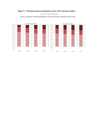 Figure 5 – CDS gross and net notional by sector of the reference entities
non fina ncia l

fina ncia l

sovereign

Source: Calculation on BIS and Depository Trust & Clearing Corporation (DTCC) data.

Gross notional amount

Net notional amount

100%

100%

90%

90%

80%

80%

70%

70%

60%

60%

50%

50%

40%

40%

30%

30%

20%

20%

10%

10%

0%

0%
Dec-08

Dec-09

Dec-10

Dec-11

Dec-08

Dec-09

Dec-10

Dec-1

 