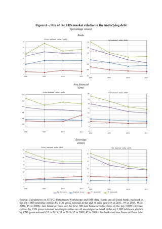 Figure 6 – Size of the CDS market relative to the underlying debt
(percentage values)
Banks
Gross notional value / debt

Net notional value /debt

16

1.6

14

1.4

12

1.2

10

1

8

0.8

6

0.6

4
2008

2009

2010

2011

0.4
2008

2009

2010

2011

Non financial
firms
Gross notional value /debt

Net notional value /debt

40

600

35
500
30
400
25
300

20
15

200

10
100
5
0
2008

2009

2010

2011

0
2008

2009

2010

2011

Sovereign
entities
Gross notional value /debt

Net notional value /debt

50

5

45

4.5

40

4

35

3.5

30

3

25

2.5

20

2

15

1.5

10

1

5

0.5

0
2008

2009

2010
Sim ple m ea n

2011
Weighted m ea n

0
2008
25 percentile

2009

2010

75 percentile

Source: Calculations on DTCC, Datastream-Worldscope and IMF data. Banks are all listed banks included in
the top 1,000 reference entities by CDS gross notional at the end of each year (50 in 2011, 49 in 2010, 46 in
2009, 45 in 2008); non financial firms are the first 100 non financial listed firms in the top 1,000 reference
entities by CDS gross notional; sovereign entities are all sovereigns included in the top 1,000 reference entities
by CDS gross notional (55 in 2011, 53 in 2010, 52 in 2009, 47 in 2008). For banks and non financial firms debt

2011

 