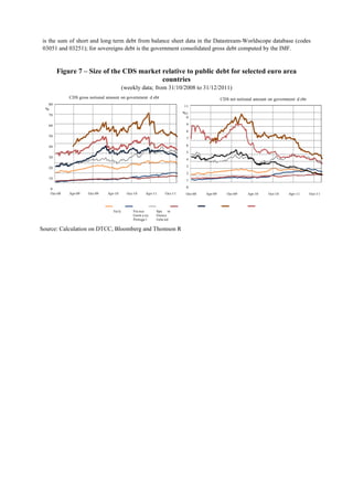 is the sum of short and long term debt from balance sheet data in the Datastream-Worldscope database (codes
03051 and 03251); for sovereigns debt is the government consolidated gross debt computed by the IMF.

Figure 7 – Size of the CDS market relative to public debt for selected euro area
countries
(weekly data; from 31/10/2008 to 31/12/2011)
CDS gross notional amount on government d ebt

CDS net notional amount on government d ebt

80
%

11

70

%1
0

60

9
8

50

7
6

40

5
30

4
3

20

2
10
0
Oct-08

1
0
Apr-09

Oct-09

Apr-10

Ita ly

Oct-10

Apr-11

Fra nce
Germ a ny
Portuga l

Oct-11

Spa
in
Greece
Irela nd

Source: Calculation on DTCC, Bloomberg and Thomson R

Oct-08

Apr-09

Oct-09

Apr-10

Oct-10

Apr-11

Oct-11

 