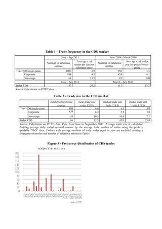 Table 1 - Trade frequency in the CDS market
June - Sep 2011
Average n. of
Number of reference
trades per day per
entities
reference entity
Top 1000 single-name
1000
4.9
Corporate
934
4.3
Sovereign
66
13.5
June – Sep 2011
Index CDS
137
20.2
Source: Calculation on DTCC data.

June 2009 - March 2010
Average n. of trades
Number of reference
per day per reference
entities
entity
996
4.3
934
4.1
62
8.0
March – Sep 2010
117
15.7

Table 2 - Trade size in the CDS market

Top 1000 single-name
Corporate

number of reference
entities
898
839

mean trade size
(mln. US $)
6.6
6.4

median trade size
(mln. US $)
6.3
5.8

modal trade size
(mln. US $)
5.0
5.0

Sovereign
10.5
10.0
7.1
59
Index CDS
55.5
45.0
25.0
86
Source: Calculation on DTCC data. Data from June to September 2011. Average trade size is calculated
dividing average daily traded notional amount by the average daily number of trades using the publicly
available DTCC data, Entities with average numbers of daily trades equal to zero are excluded causing a
divergence from the total number of reference entities in Table 1.

Figure 8 - Frequency distribution of CDS trades

 