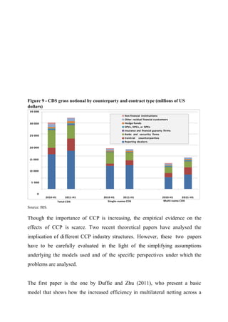 Figure 9 - CDS gross notional by counterparty and contract type (millions of US
dollars)
35 000
Non-financial institutions
Other residual financial customers
Hedge funds
SPVs, SPCs, or SPEs
Insurance and financial guaranty firms
Banks and security firms
Central counterparties
Reporting dealers

30 000

25 000

20 000

15 000

10 000

5 000

0
2010-H1

2011-H1
Total CDS

2010-H1
2011-H1
Single-name CDS

2010-H1
2011-H1
Multi-name CDS

Source: BIS.

Though the importance of CCP is increasing, the empirical evidence on the
effects of CCP is scarce. Two recent theoretical papers have analysed the
implication of different CCP industry structures. However, these two papers
have to be carefully evaluated in the light of the simplifying assumptions
underlying the models used and of the specific perspectives under which the
problems are analysed.
The first paper is the one by Duffie and Zhu (2011), who present a basic
model that shows how the increased efficiency in multilateral netting across a

 