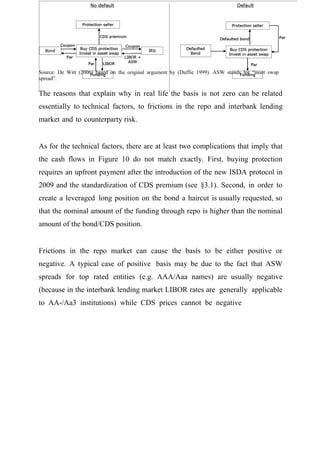 Source: De Witt (2006) based on the original argument by (Duffie 1999). ASW stands for “asset swap
spread”.

The reasons that explain why in real life the basis is not zero can be related
essentially to technical factors, to frictions in the repo and interbank lending
market and to counterparty risk.
As for the technical factors, there are at least two complications that imply that
the cash flows in Figure 10 do not match exactly. First, buying protection
requires an upfront payment after the introduction of the new ISDA protocol in
2009 and the standardization of CDS premium (see §3.1). Second, in order to
create a leveraged long position on the bond a haircut is usually requested, so
that the nominal amount of the funding through repo is higher than the nominal
amount of the bond/CDS position.
Frictions in the repo market can cause the basis to be either positive or
negative. A typical case of positive basis may be due to the fact that ASW
spreads for top rated entities (e.g. AAA/Aaa names) are usually negative
(because in the interbank lending market LIBOR rates are generally applicable
to AA-/Aa3 institutions) while CDS prices cannot be negative

 