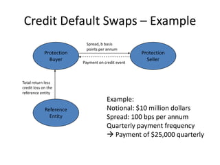 Credit Swaps Comprehensive Overview of Credit Default Swaps: Definitions, Types ...