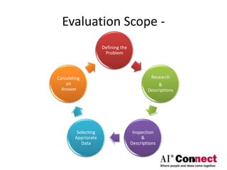 Evaluation Scope -
Defining the
Problem
Research
&
Descriptions
Inspection
&
Descriptions
Selecting
Appriorate
Data
Calculating
an
Answer
 