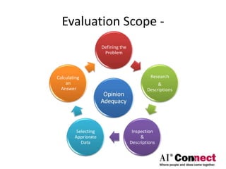 Evaluation Scope -
Defining the
Problem
Research
&
Descriptions
Inspection
&
Descriptions
Selecting
Appriorate
Data
Calculating
an
Answer
 
