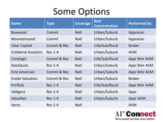 Some Options
Name Type Coverage
Best
Concentration
Performed by
Boxwood Comml Natl Urban/Suburb Appraiser
Mountainseed Comml Natl Urban/Suburb Appraiser
Clear Capital Comml & Res Natl Urb/Sub/Rural Broker
Collateral Analytics Res 1-4 Natl Urban/Suburb AVM
Corelogic Comml & Res Natl Urb/Sub/Rural Appr Brkr AVM
DataQuick Res 1-4 Natl Urban/Suburb Appr Brkr AVM
First American Comml & Res Natl Urban/Suburb Appr Brkr AVM
Inside Valuation Comml & Res Natl Urban/Suburb Broker
ProTeck Res 1-4 Natl Urb/Sub/Rural Appr Brkr AVM
Valligent Res 1-4 Natl Urban/Suburb Appr
ValueNet Res 1-4 Natl Urban/Suburb Appr AVM
Veros Res 1-4 Natl AVM
 