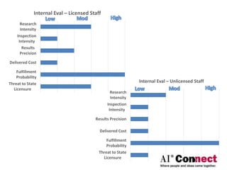 Research
Intensity
Inspection
Intensity
Results
Precision
Delivered Cost
Fulfillment
Probability
Threat to State
Licensure
Internal Eval – Licensed Staff
Research
Intensity
Inspection
Intensity
Results Precision
Delivered Cost
Fulfillment
Probability
Threat to State
Licensure
Internal Eval – Unlicensed Staff
 