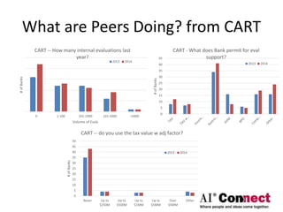What are Peers Doing? from CART
0 1-100 101-1000 101-5000 >5000
#
of
Banks
Volume of Evals
CART -- How many internal evaluations last
year?
2013 2014
0
5
10
15
20
25
30
35
40
45
#
of
Banks
CART - What does Bank permit for eval
support?
2013 2014
0
5
10
15
20
25
30
35
40
45
50
Never Up to
$250M
Up to
$500M
Up to
$1MM
Up to
$5MM
Over
$5MM
Other
#
of
Banks
CART -- do you use the tax value w adj factor?
2013 2014
 