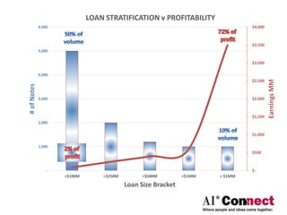 $-
$500
$1,000
$1,500
$2,000
$2,500
$3,000
$3,500
$4,000
-
1,000
2,000
3,000
4,000
5,000
6,000
<$100M <$250M <$500M <$1MM > $1MM
Earnings
MM
#
of
Notes
Loan Size Bracket
LOAN STRATIFICATION v PROFITABILITY
 