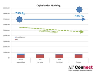 $0
$1,000,000
$2,000,000
$3,000,000
$4,000,000
$5,000,000
$6,000,000
$7,000,000
$8,000,000
$9,000,000
2011Q1 2012 2013
Appraisal Data Prior Actual Prior Actual Forecast
Capitalization Modeling
Annual Expenses
NOI
7.9% RO
7.0% RO
 