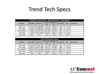 Trend Tech Specs
3/27/07 $13,600,000 834,012 330,190 1981 41.19
$
3/25/09 $21,600,000 2,178,000 500,000 2007 53.50
$
2/8/08 $19,265,671 1,692,306 403,960 2007 44.79
$
2/5/08 $18,722,866 1,494,233 408,151 1998.2 46.02
$
0.8% 16.2% 41.6% 16.6% 0.6% 10.3%
12/1/09 $7,657,546 583,704 226,576 1961 28.12
$
6/26/13 $23,531,680 3,242,171 500,000 2009 50.54
$
10/25/11 $15,750,000 1,300,266 368,944 1988.5 41.15
$
10/4/11 $15,672,307 1,606,602 366,116 1986.75 40.24
$
1.6% 57.8% 76.0% 37.4% 1.2% 25.8%
Sales Avg
Sales COV
Sales Low
Sales High
Sales Median
UPDATED BUILDING SALES
Address Sale Date Sale Price
Land Area
(sf)
Bldg Area
(sf)
Year Built $/SF Comments
Sales Low
Sales High
Sales Median
Sales Avg
Sales COV
APPRAISAL DATA IN FILE -- BUILDING SALES -- UNADJUSTED
Address Sale Date Sale Price
Land Area
(sf)
Bldg Area
(sf)
Year Built $/SF Comments
 