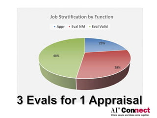 23%
29%
48%
Job Stratification by Function
Appr Eval NM Eval Valid
 