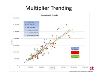 Multiplier Trending
 