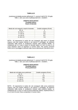 TABELLA B

  (sostituisce la tabella prevista dall'articolo 11, comma 2 del D.P.R. 23 luglio
            1998, n. 323, così come modificata dal D.M. n. 42/2007)

                            CREDITO SCOLASTICO
                              Candidati esterni
                              Esami di idoneità


  Media dei voti inseguiti in esami di idoneità      Credito scolastico (Punti)
                     M=6                                         3
                    6<M≤7                                       4-5
                    7<M≤8                                       5-6
                    8<M≤9                                       6-7
                   9 < M ≤ 10                                   7-8

NOTA - M rappresenta la media dei voti conseguiti agli esami di idoneità
(nessun voto può essere inferiore a sei decimi). Il punteggio, da attribuire
nell'ambito delle bande di oscillazione indicate nella presente tabella, va
moltiplicato per 2 in caso di esami di idoneità relativi a 2 anni di corso in un
unica sessione. Esso va espresso in numero intero. Per quanto concerne
l'ultimo anno il punteggio è attribuito nella misura ottenuta per il penultimo anno.




                                   TABELLA C

  (sostituisce la tabella prevista dall'articolo 11, comma 2 del D.P.R. 23 luglio
            1998, n. 323, così come modificata dal D.M. n. 42/2007)

                            CREDITO SCOLASTICO
                              Candidati esterni
                              Prove preliminari


    Media dei voti delle prove preliminari         Credito scolastico (Punti)
                   M=6                                         3
                 6<M≤7                                        4-5
                 7<M≤8                                        5-6
                 8<M≤9                                        6-7
                9 < M ≤ 10                                    7-8


NOTA - M rappresenta la media dei voti conseguiti nelle prove preliminari
(nessun voto può essere inferiore a sei decimi). Il punteggio, da attribuire
nell'ambito delle bande di oscillazione indicate nella presente tabella, va
moltiplicato per 2 o per 3 in caso di prove preliminari relative, rispettivamente, a
2 o a 3 anni di corso. Esso va espresso in numero intero.
 