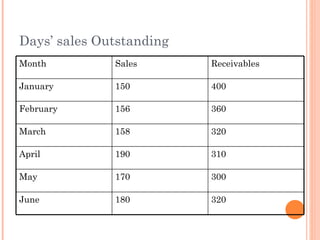Days’ sales Outstanding
Month         Sales       Receivables

January       150         400

February      156         360

March         158         320

April         190         310

May           170         300

June          180         320
 