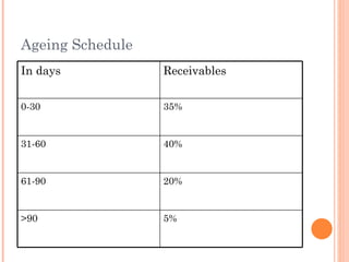 Ageing Schedule
In days           Receivables


0-30              35%


31-60             40%


61-90             20%


>90               5%
 