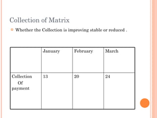 Collection of Matrix
   Whether the Collection is improving stable or reduced .



                 January        February        March




Collection       13             20              24
  Of
payment
 