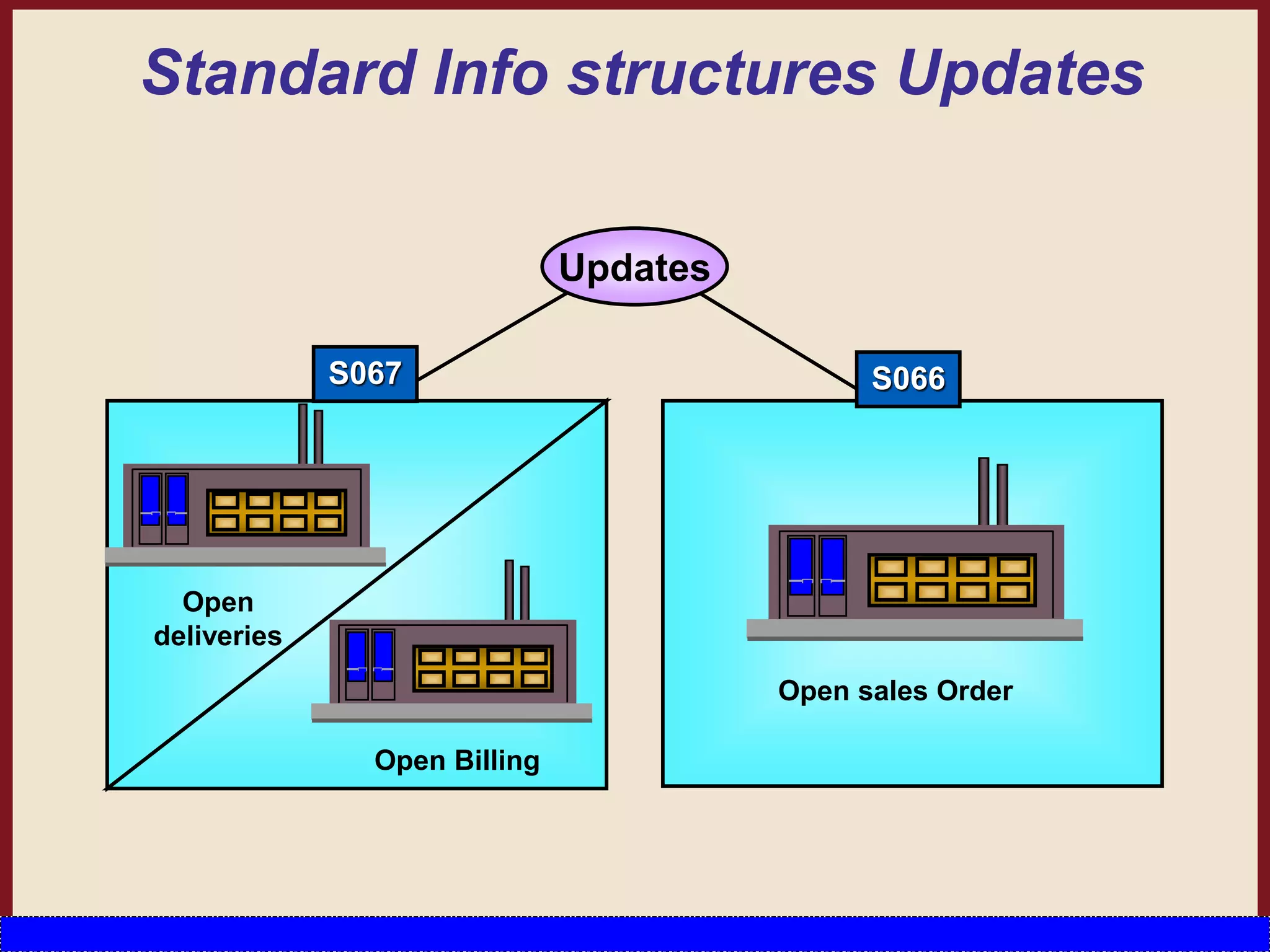 S066
Open sales Order
Updates
Open
deliveries
Open Billing
S067
Standard Info structures Updates
 