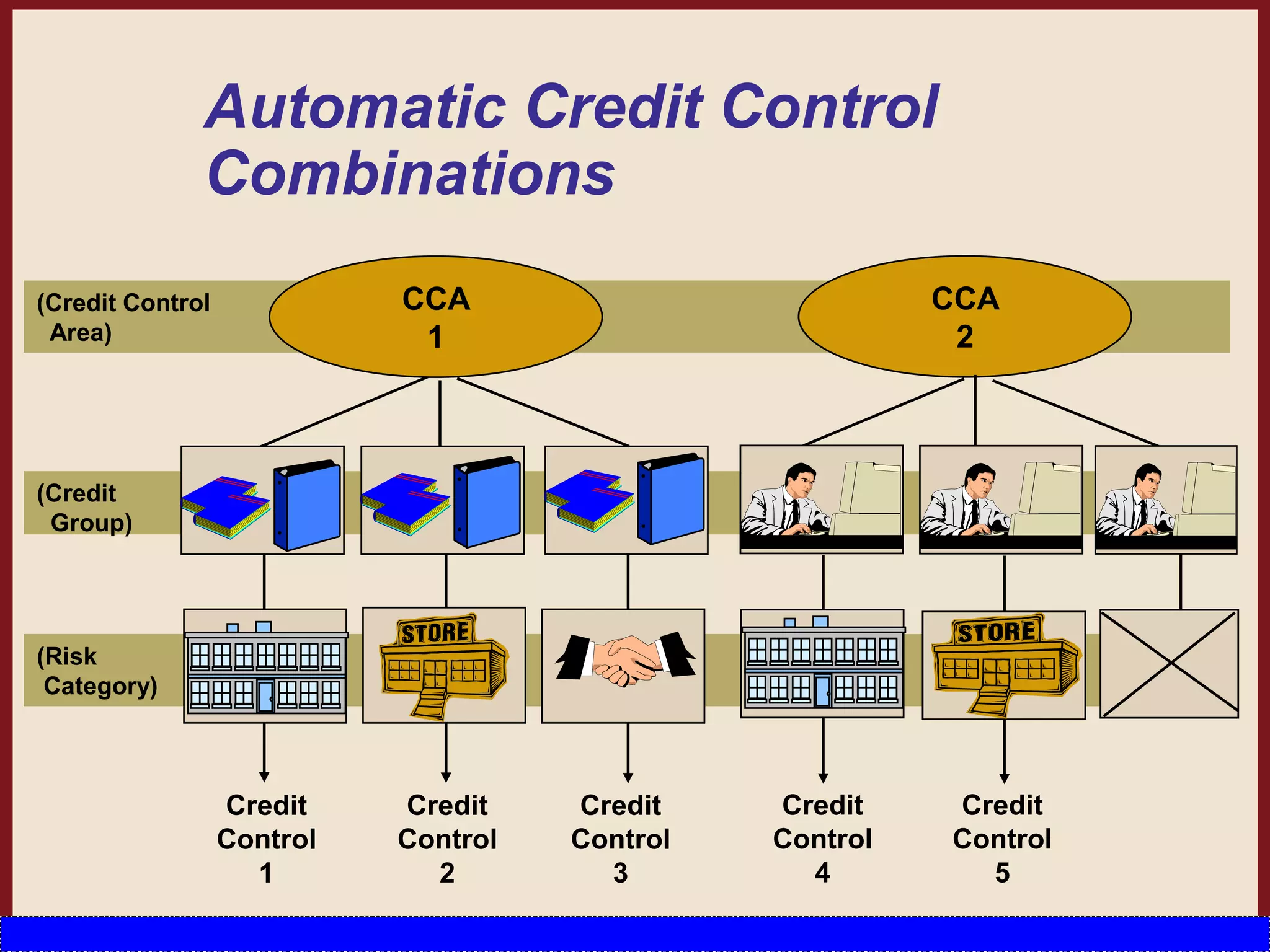 Automatic Credit Control
Combinations
(Credit
Group)
(Risk
Category)
(Credit Control
Area)
CCA
1
CCA
2
Credit
Control
1
Credit
Control
2
Credit
Control
3
Credit
Control
4
Credit
Control
5
 