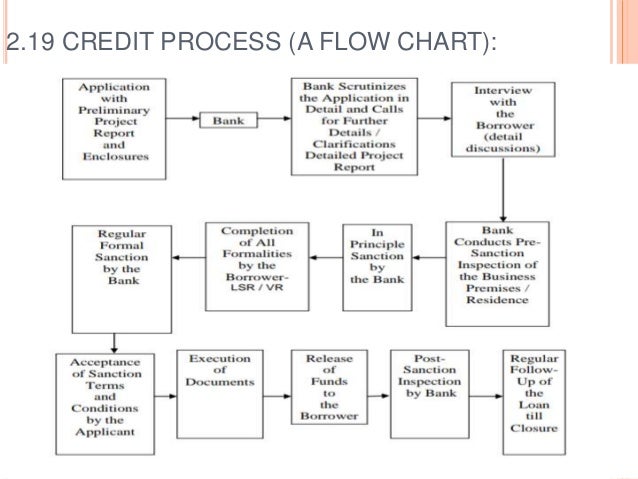 Credit Management Process Flow Chart